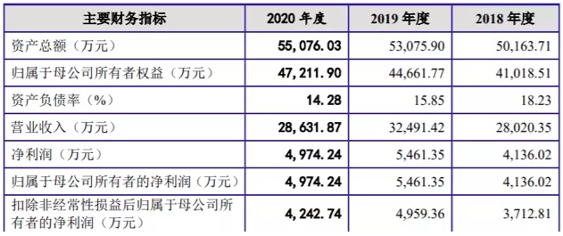 西点药业2018年政府补助高于净利润 供应商、客户生产销售劣药被处罚
