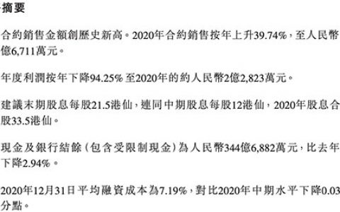 2020年销售额创新高利润暴跌94% 禹洲集团最坏的时刻已经过去？