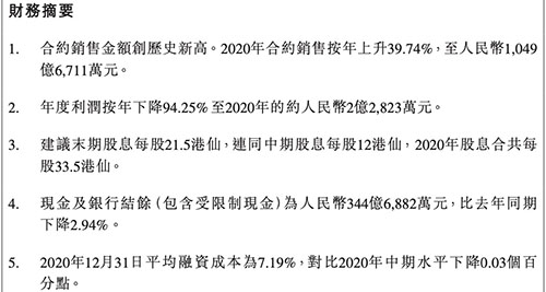 2020年销售额创新高利润暴跌94% 禹洲集团最坏的时刻已经过去？