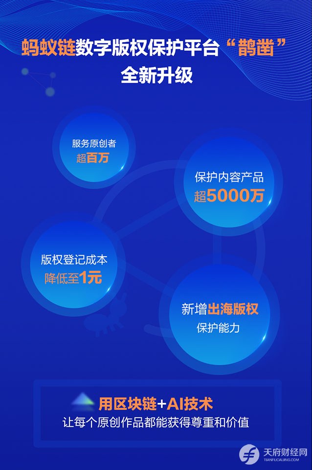 蚂蚁链版权服务平台“鹊凿”再升级 帮助内容创作者出海