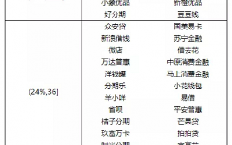 媒体：小赢卡贷、你我贷等多家网贷平台实际年化利率超过62%！