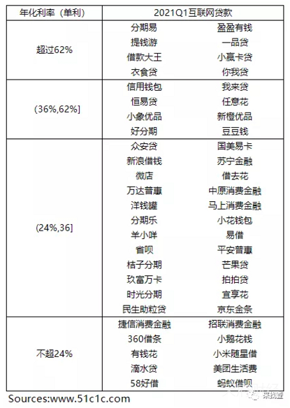 媒体：小赢卡贷、你我贷等多家网贷平台实际年化利率超过62%！