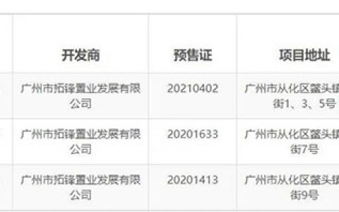 广州重拳整治楼市乱象：雅居乐、建发等被通报 合景泰富旗下项目违规操作被查处