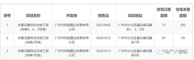 广州重拳整治楼市乱象：雅居乐、建发等被通报 合景泰富旗下项目违规操作被查处