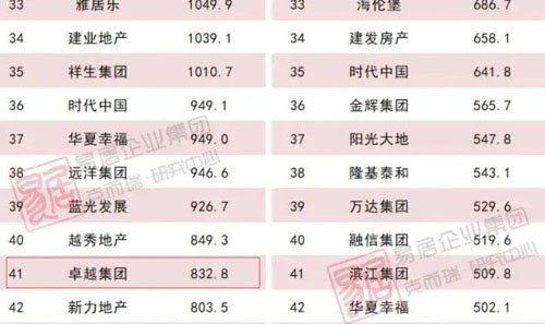 卓越地产大秀肌肉后陷退地传闻 陈凯高杠杆高周转高增长策略还玩得转吗？