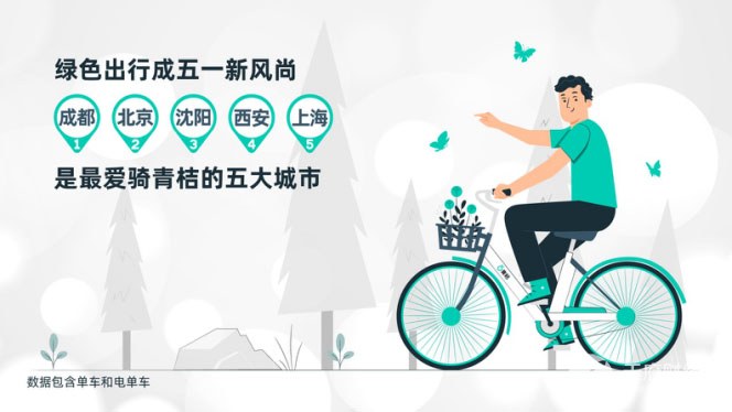 滴滴：五一假期加油和充电业务服务次数上涨152%