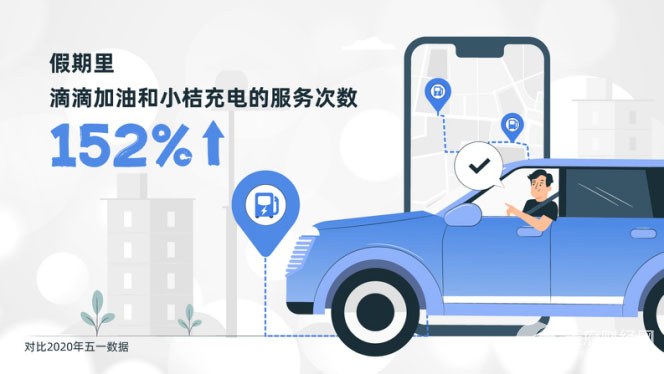 滴滴：五一假期加油和充电业务服务次数上涨152%