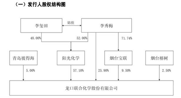 联合化学：中国籍李秀梅注册在太平洋小岛的“假洋鬼子” 享受十几年的税收优惠上市前夜突变内资来圈钱