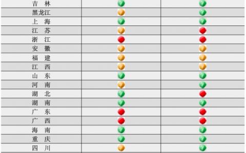 一季度各地降能耗进度目标预警：新疆云南一级，四川二级内蒙古三级