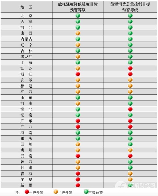一季度各地降能耗进度目标预警：新疆云南一级，四川二级内蒙古三级