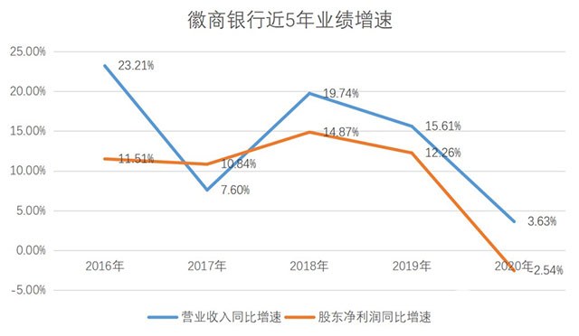徽商银行不甘做“鸡头”，但风险集聚、不良沉重，回A之路道阻且跻
