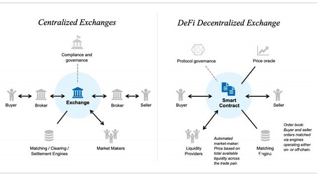 沃顿商学院20页报告揭开DeFi神秘面纱：它的价值远超炒作