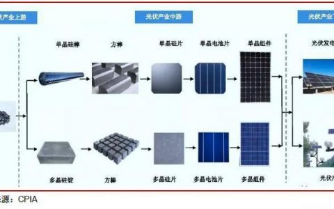 硅料价格一路高企，成本压力贯穿下游，光伏企业中报谁能笑傲江湖？