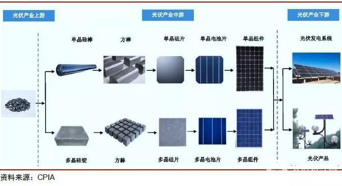 硅料价格一路高企，成本压力贯穿下游，光伏企业中报谁能笑傲江湖？