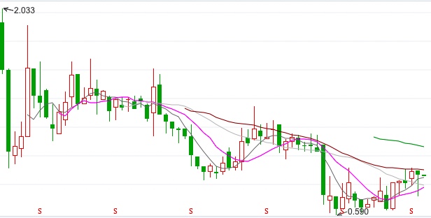 弘业期货回A：盈利水平历史低点，内控问题成绊脚石，“仙股”之身难摆脱