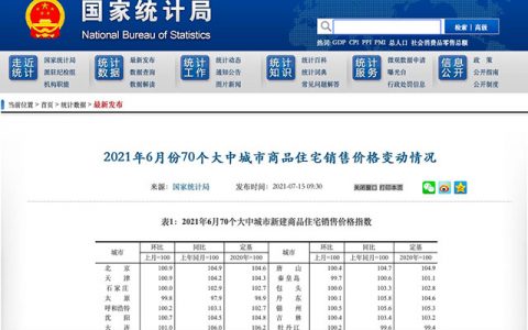 房企冲刺半年业绩“以价换量” 6月新房上涨城市数量年内首次减少，价格涨幅首次回落