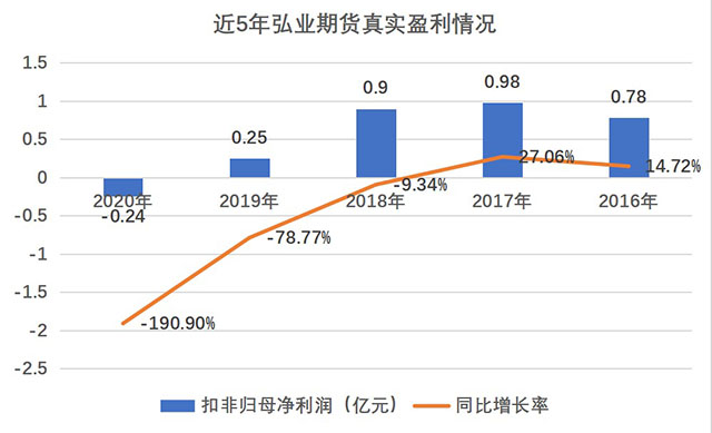 弘业期货回A：盈利水平历史低点，内控问题成绊脚石，“仙股”之身难摆脱