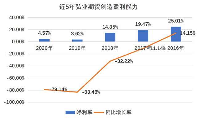 弘业期货回A：盈利水平历史低点，内控问题成绊脚石，“仙股”之身难摆脱