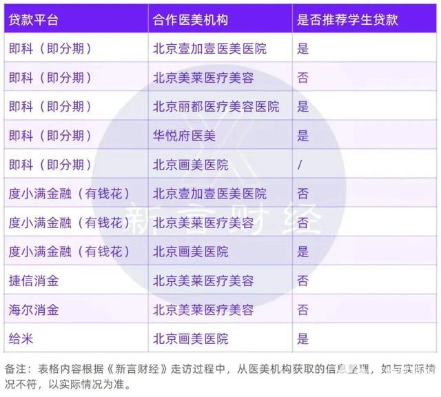 校园贷起尸还魂？即分期被曝仍向学生提供医美贷