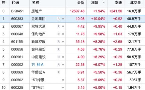 严跃进：如何理解“政策频频加码”和“地产股不跌反涨”的矛盾现象？