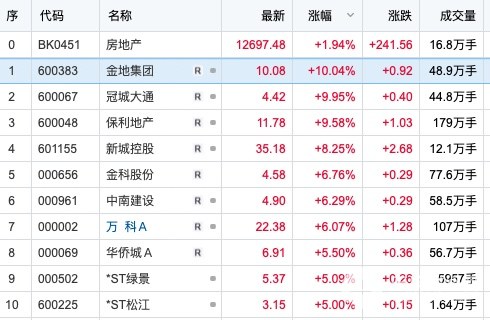 严跃进：如何理解“政策频频加码”和“地产股不跌反涨”的矛盾现象？