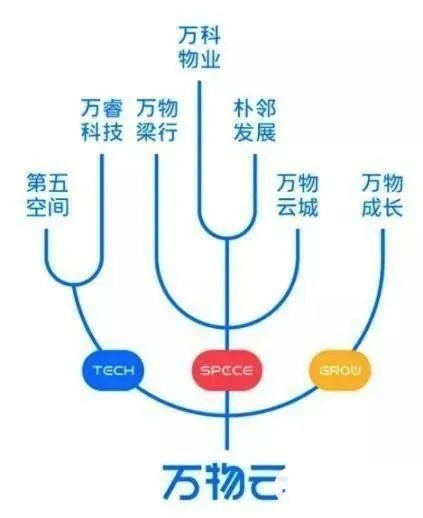 俘获阳光城芳心 万物云开启另类扩张实践