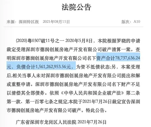 资产负债率1983%!一央企旗下房地产公司破产