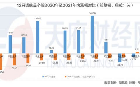 天味食品、颐海国际年内累跌60% 去年被捧上天的调味品已成“前浪”