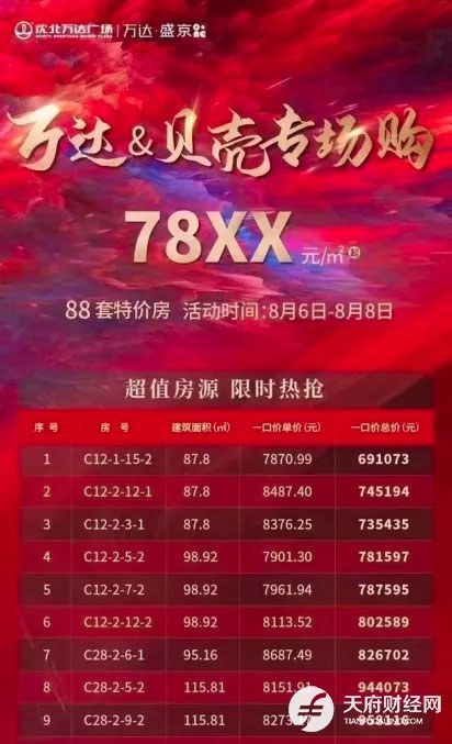 万达也绷不住了，在沈阳带头降价销售