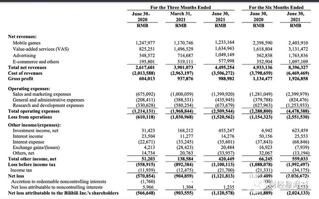 B站Q2净亏损9亿，上市顶流如何打破“赔钱换热闹”的魔咒？