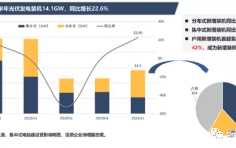 光伏新增装机量不及预期，供应链价格已松动，下半年装机潮会如约而至吗？