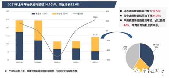 光伏新增装机量不及预期，供应链价格已松动，下半年装机潮会如约而至吗？