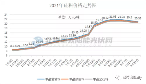 光伏新增装机量不及预期，供应链价格已松动，下半年装机潮会如约而至吗？