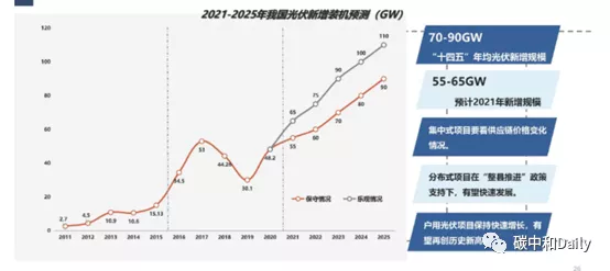 光伏新增装机量不及预期，供应链价格已松动，下半年装机潮会如约而至吗？