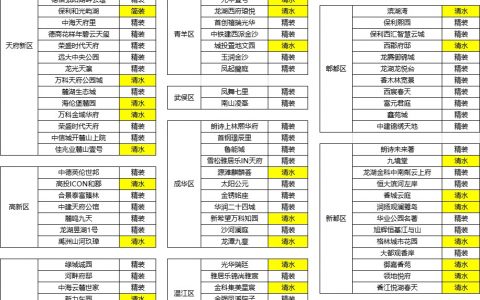 成都前7月超三成楼盘“清水化”，资金紧绷下开发商高周转的无奈选择