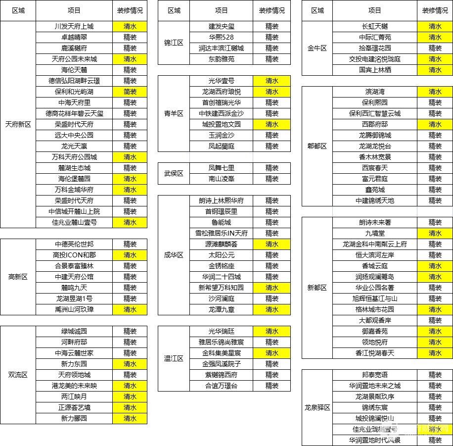 成都前7月超三成楼盘“清水化”，资金紧绷下开发商高周转的无奈选择