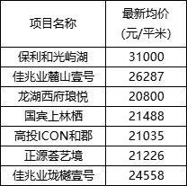 成都前7月超三成楼盘“清水化”，资金紧绷下开发商高周转的无奈选择