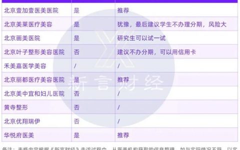校园贷起尸还魂？即分期被曝仍向学生提供医美贷