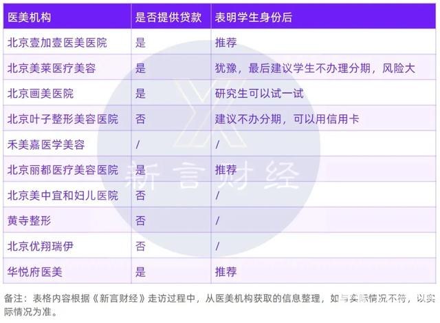 校园贷起尸还魂？即分期被曝仍向学生提供医美贷