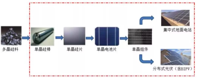 单晶硅VS多晶硅之后，光伏产业又迎来技术路线之争，这一次隆基股份还能赌对吗？