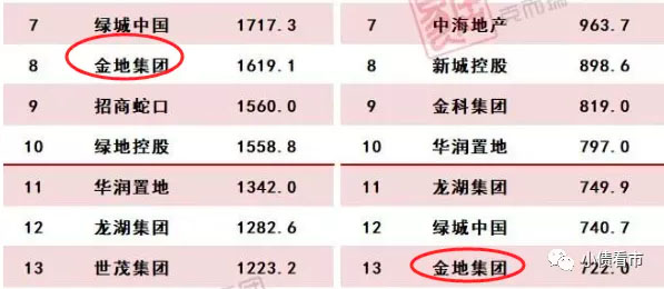 掉队的“四大天王”：金地业绩大幅下滑，财务杠杆高企1200亿有息负债压顶