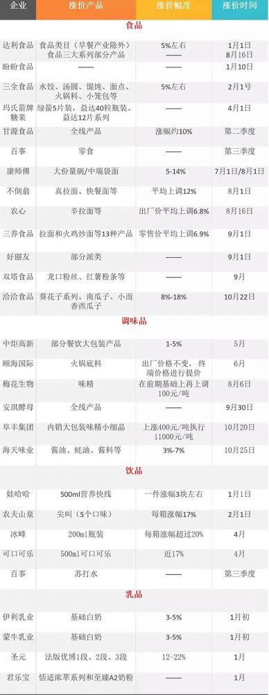 全球“涨声”一片，不只是气价和电价，5年多未涨价的海天味业也提价了！