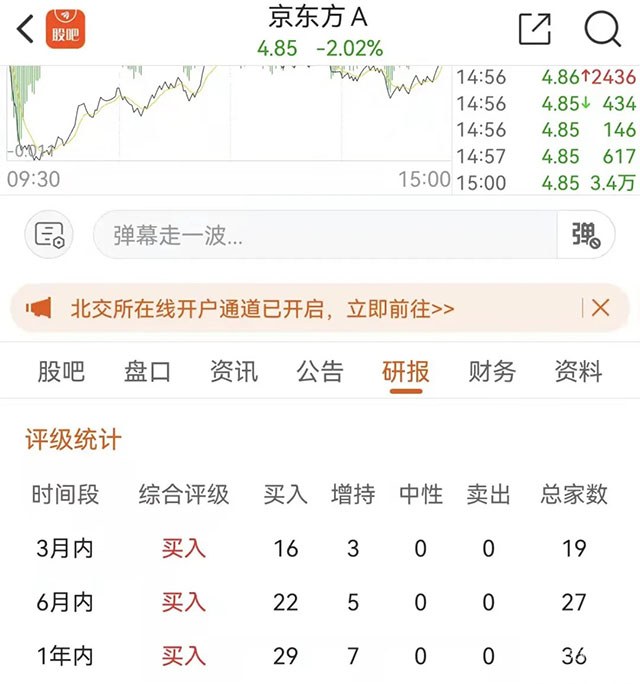 京东方和TCL大跌背后：券商一年141份研报统统是买入或增持评级