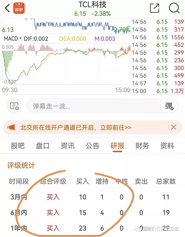 京东方和TCL大跌背后：券商一年141份研报统统是买入或增持评级