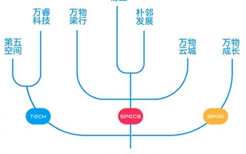 万物云再不上市 黄花菜都凉了