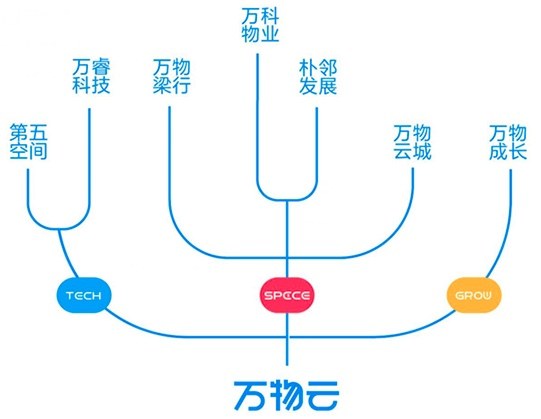 万物云再不上市 黄花菜都凉了