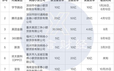 网络小贷新规一周年，至少7家巨头系公司增资，却无一家实缴？