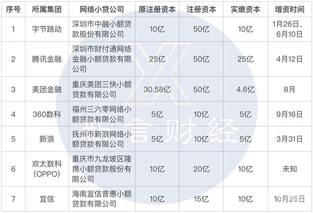网络小贷新规一周年，至少7家巨头系公司增资，却无一家实缴？