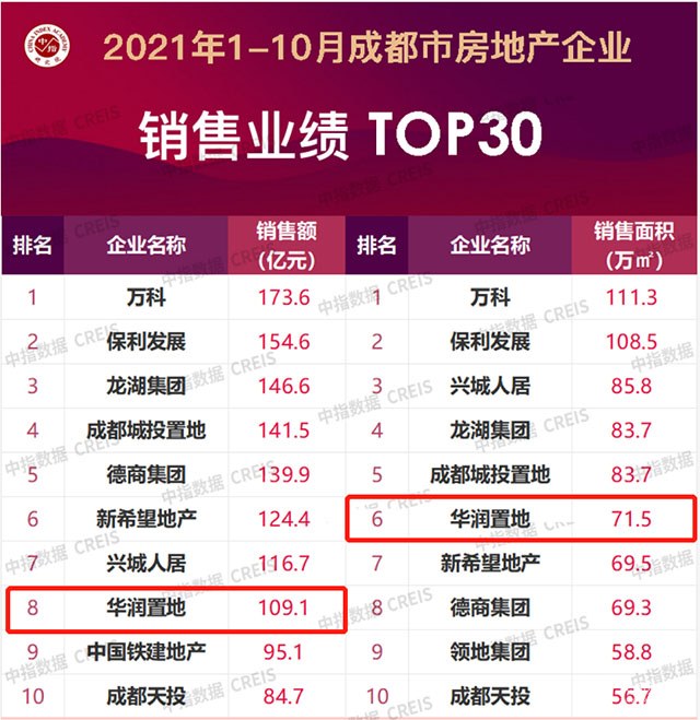 成都华润转让子公司控股权、中铁二局转让商业地块、吉宝最后2项目易主