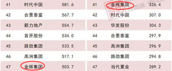 1500亿负债压顶，金辉激进扩张冲刺千亿俱乐部，三道红线绿档背后明股实债受质疑